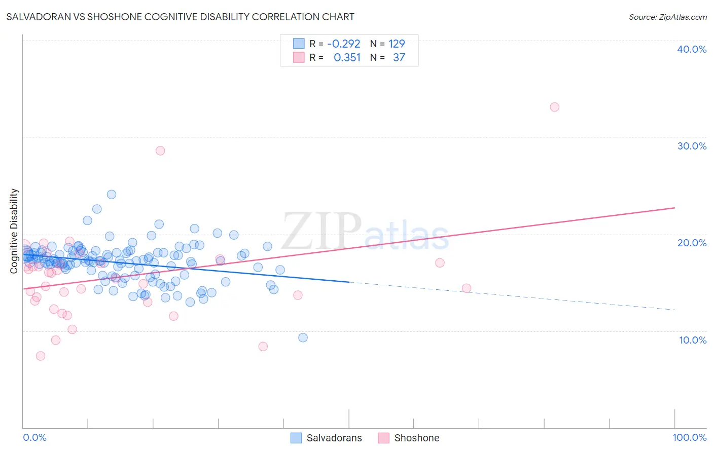 Salvadoran vs Shoshone Cognitive Disability