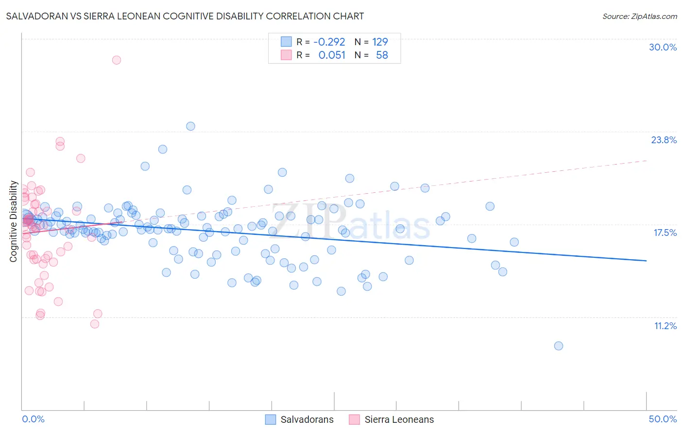 Salvadoran vs Sierra Leonean Cognitive Disability