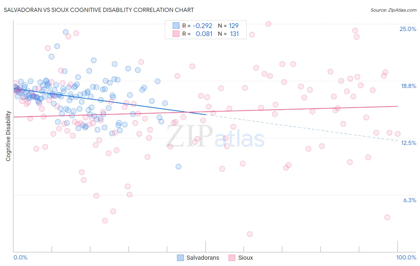 Salvadoran vs Sioux Cognitive Disability