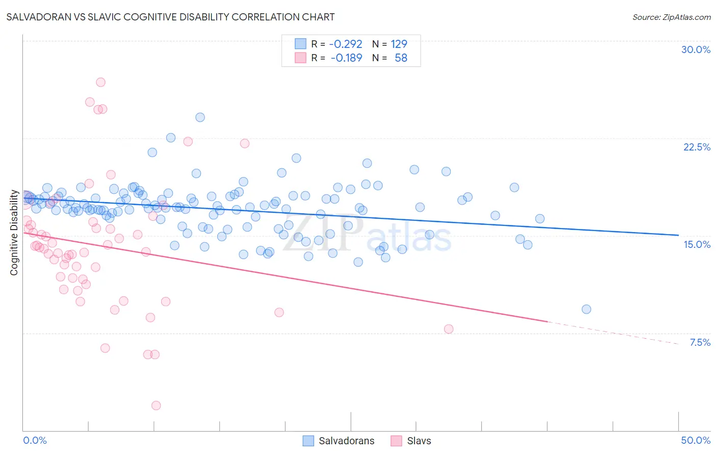 Salvadoran vs Slavic Cognitive Disability