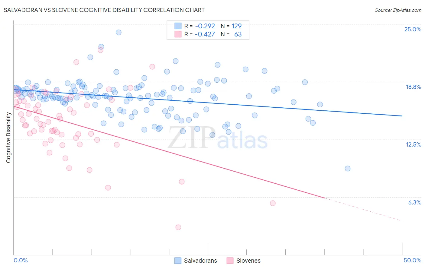 Salvadoran vs Slovene Cognitive Disability