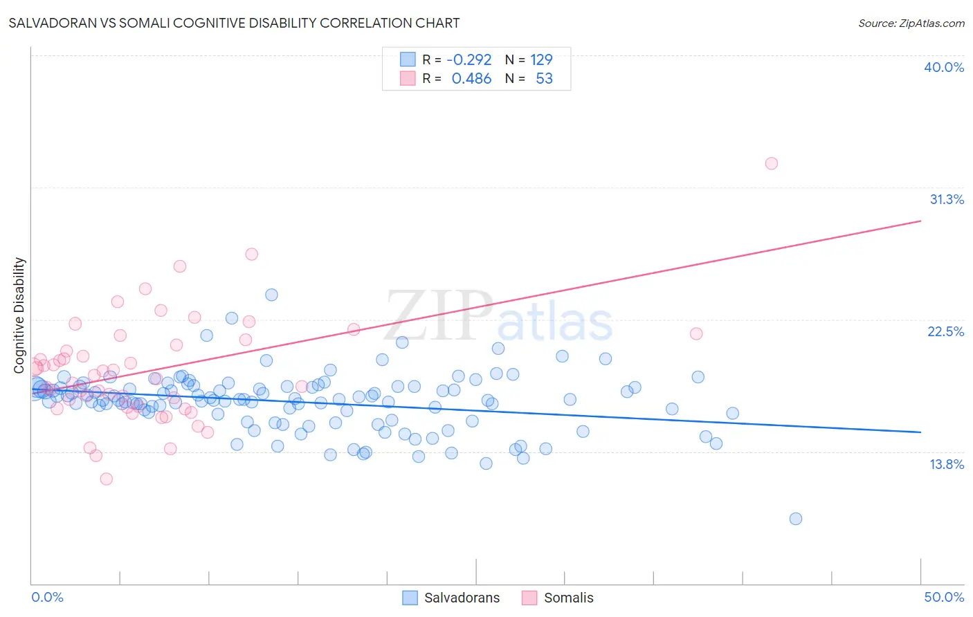 Salvadoran vs Somali Cognitive Disability