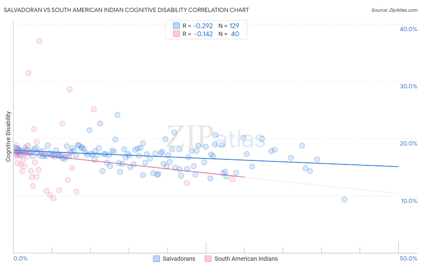 Salvadoran vs South American Indian Cognitive Disability