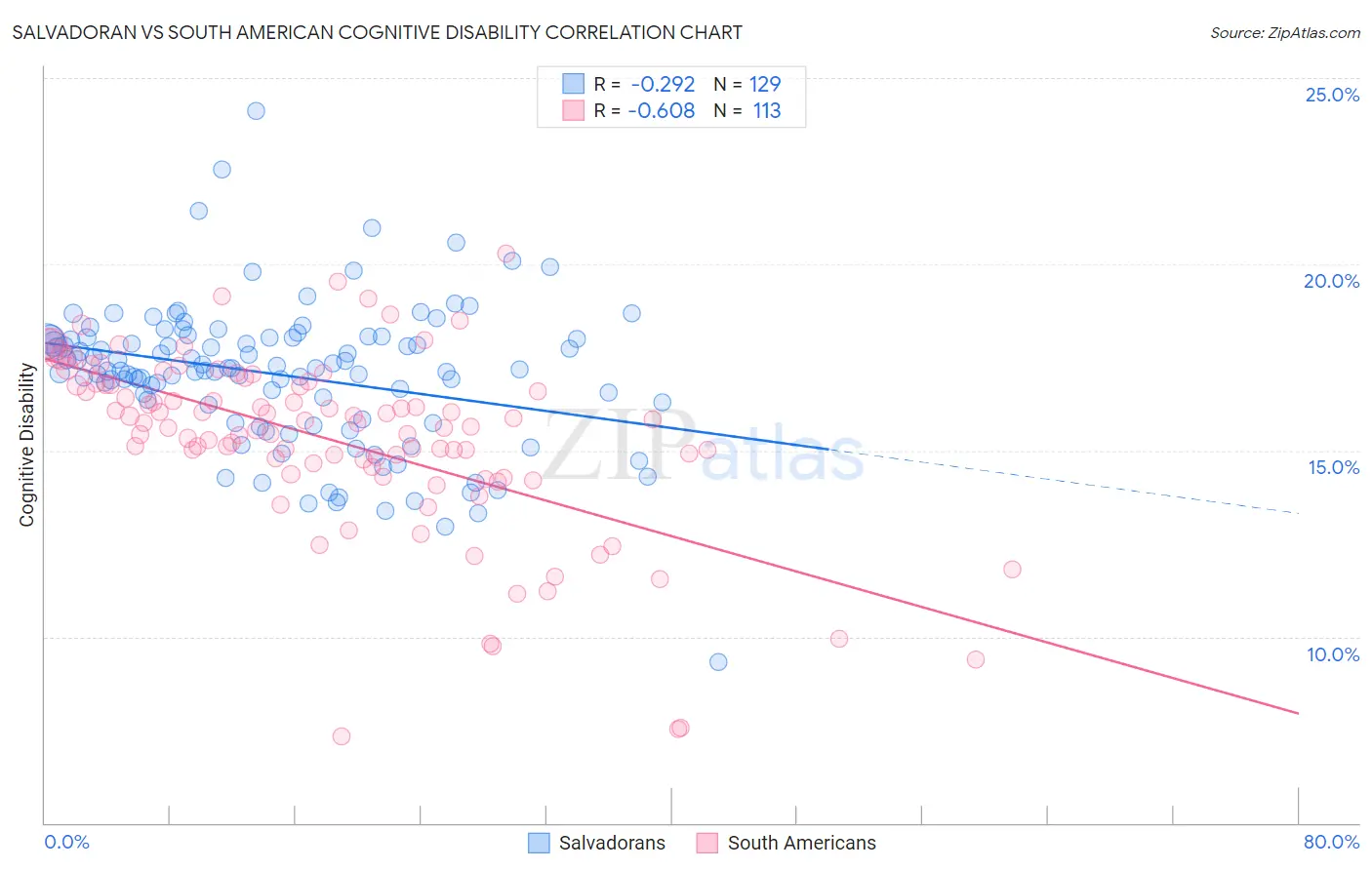 Salvadoran vs South American Cognitive Disability