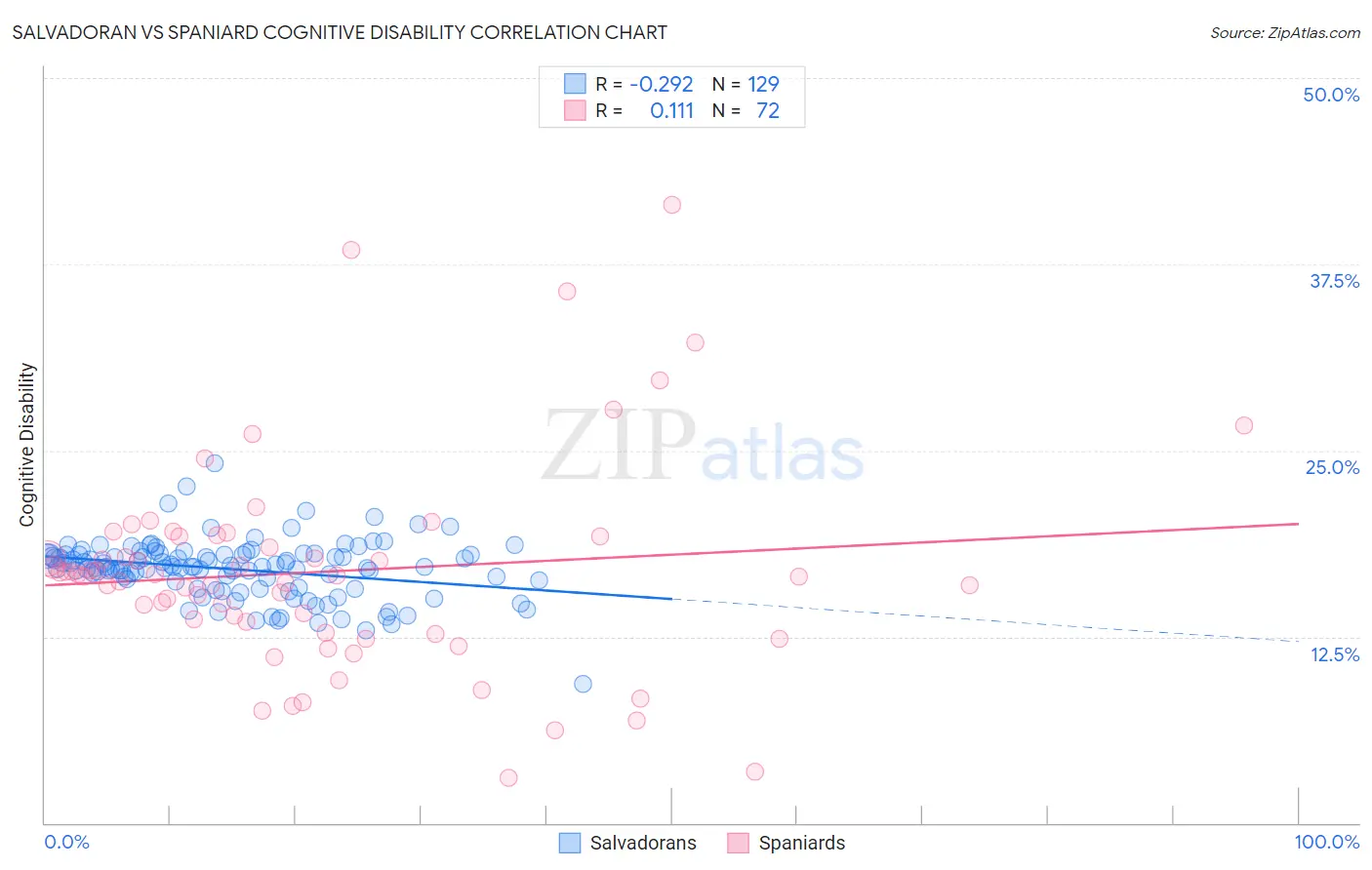 Salvadoran vs Spaniard Cognitive Disability