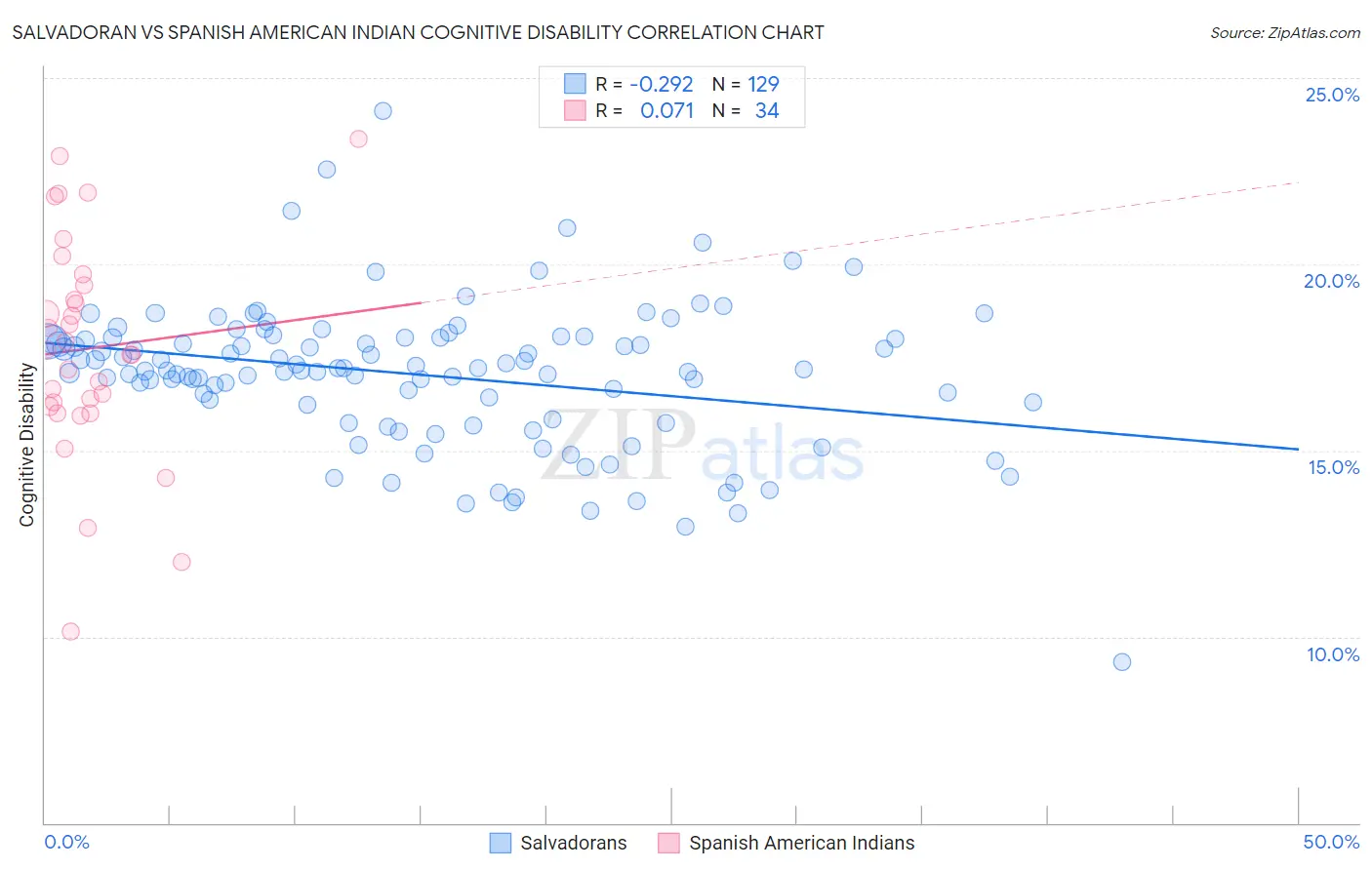 Salvadoran vs Spanish American Indian Cognitive Disability