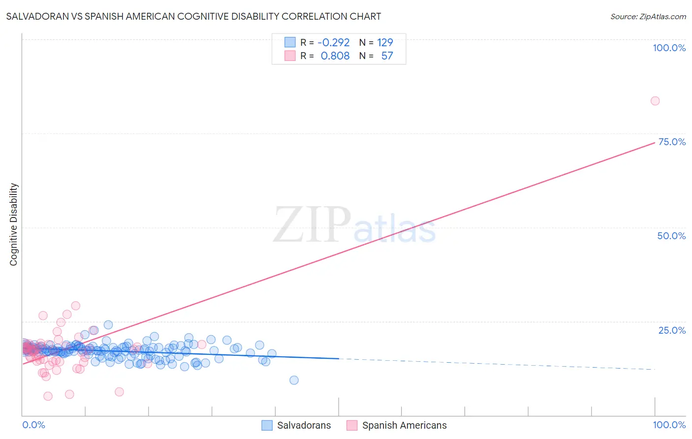 Salvadoran vs Spanish American Cognitive Disability
