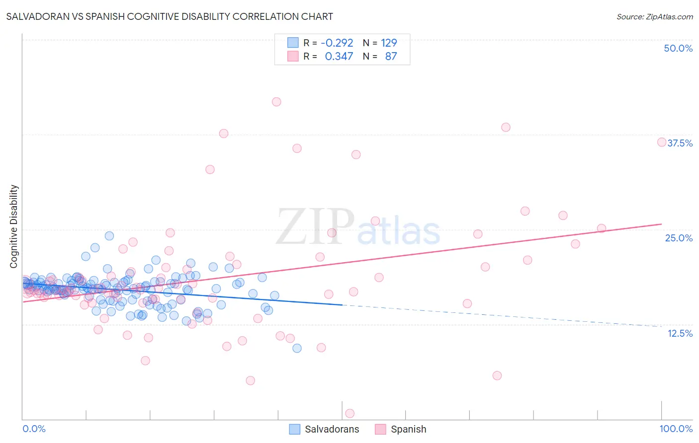 Salvadoran vs Spanish Cognitive Disability