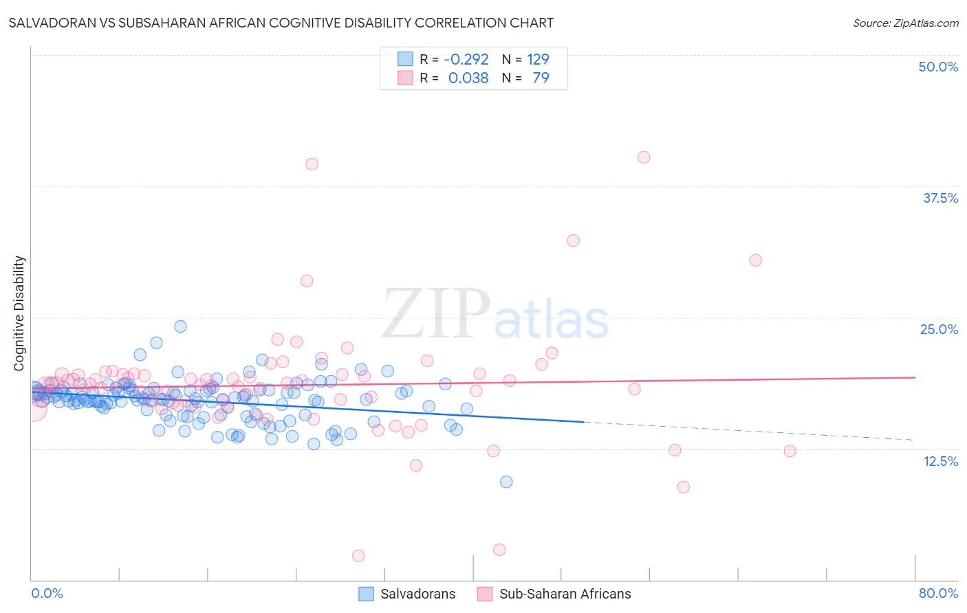 Salvadoran vs Subsaharan African Cognitive Disability