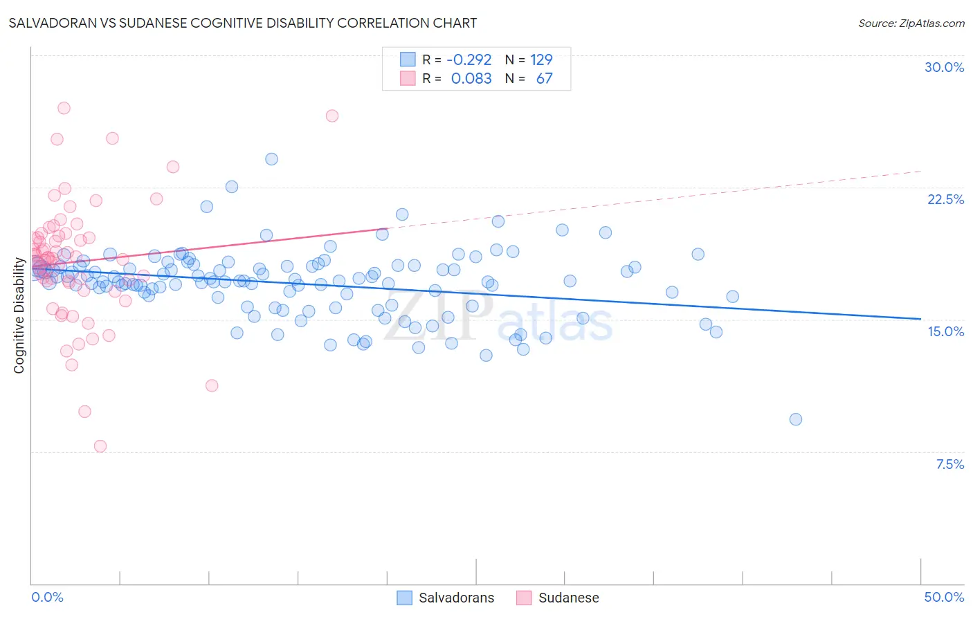 Salvadoran vs Sudanese Cognitive Disability