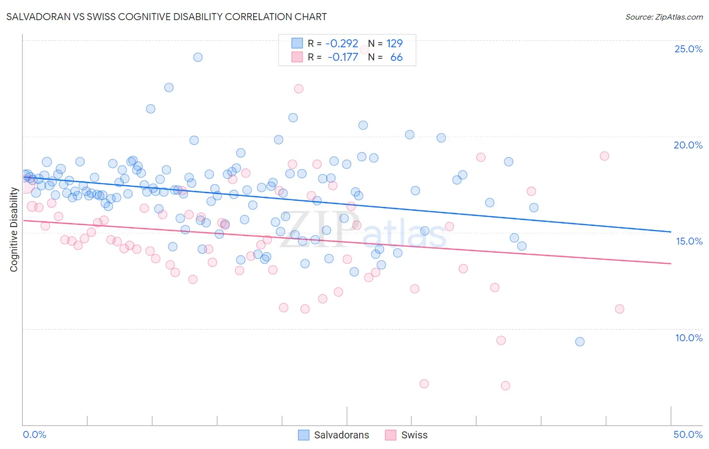 Salvadoran vs Swiss Cognitive Disability