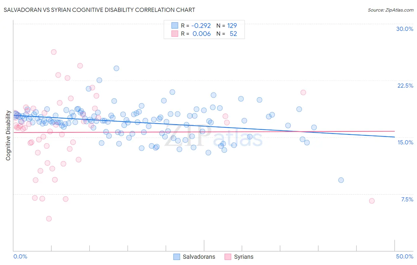 Salvadoran vs Syrian Cognitive Disability