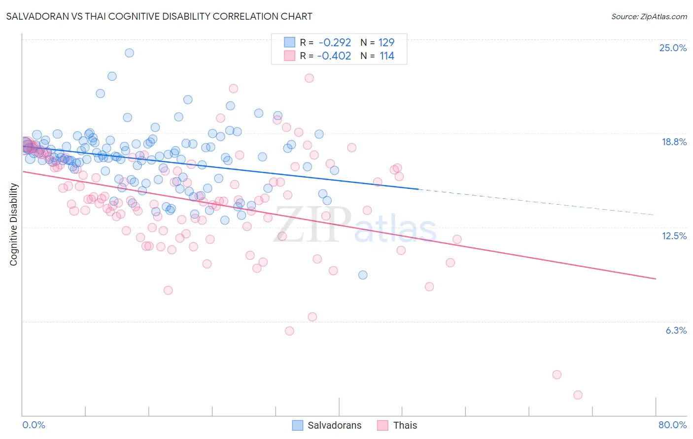 Salvadoran vs Thai Cognitive Disability