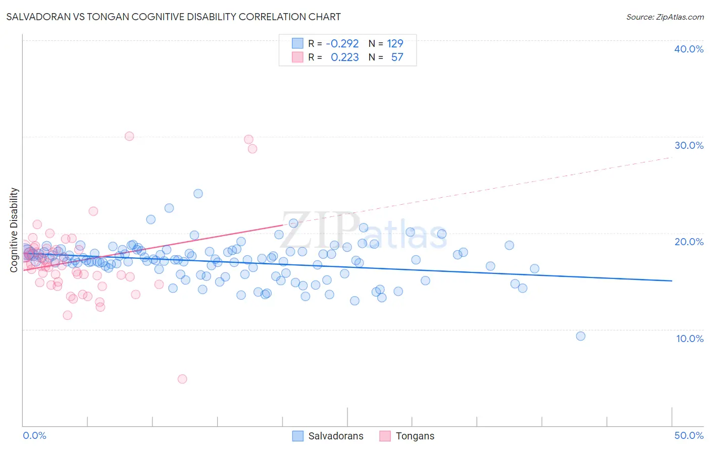 Salvadoran vs Tongan Cognitive Disability
