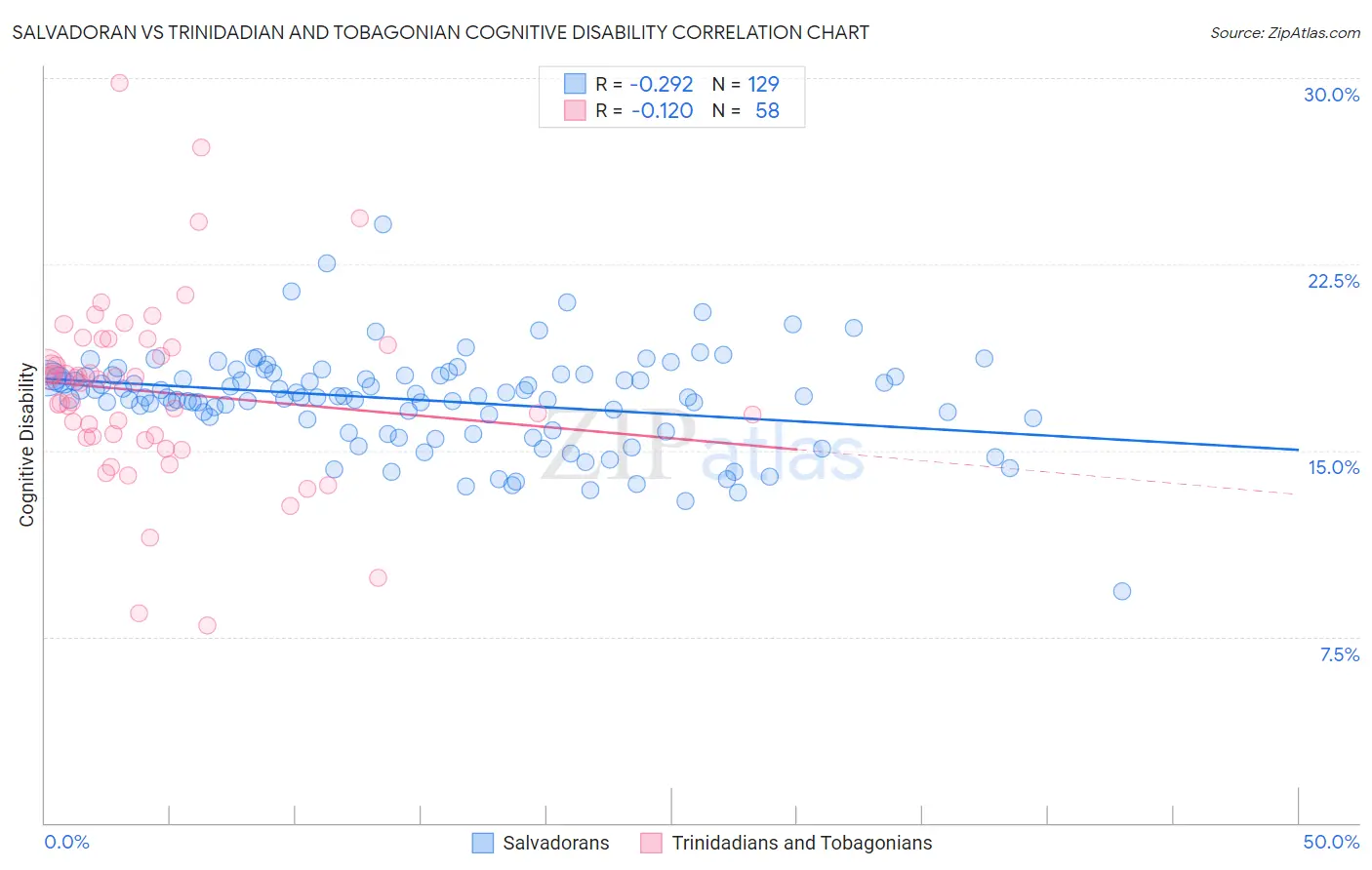 Salvadoran vs Trinidadian and Tobagonian Cognitive Disability