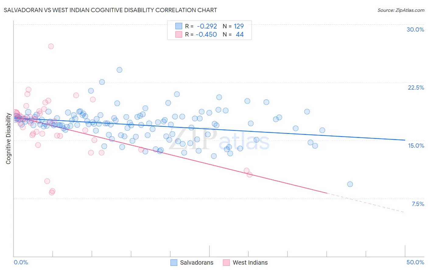 Salvadoran vs West Indian Cognitive Disability