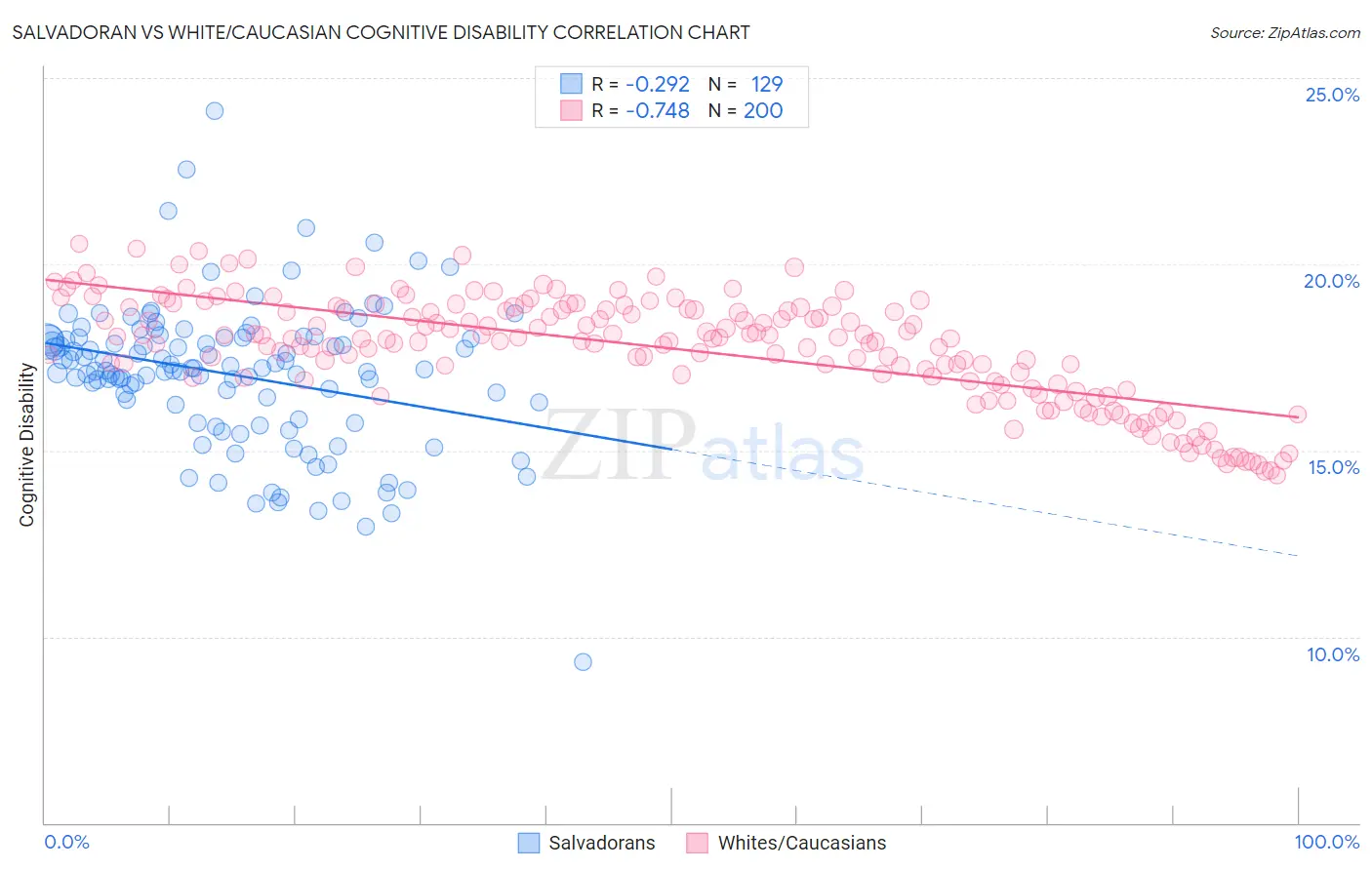 Salvadoran vs White/Caucasian Cognitive Disability