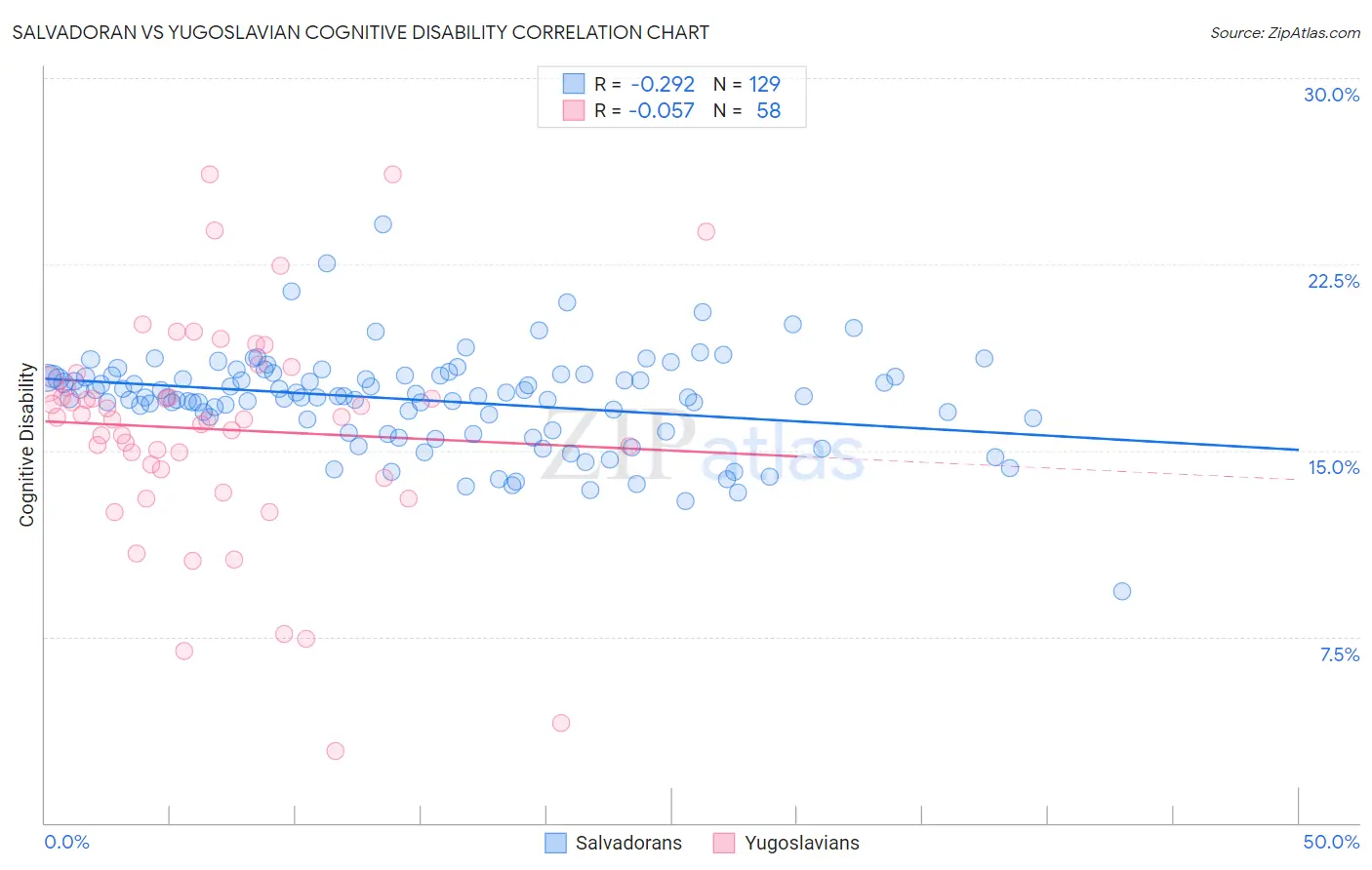 Salvadoran vs Yugoslavian Cognitive Disability