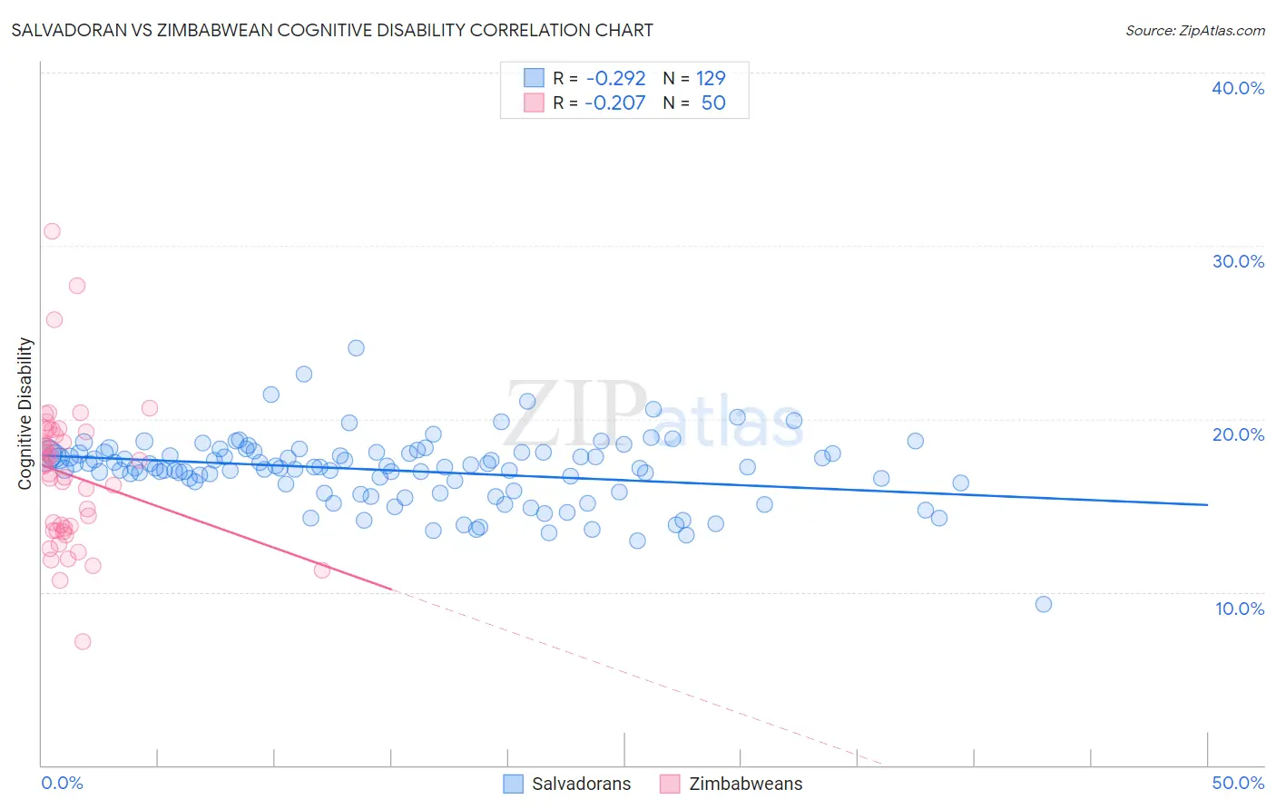Salvadoran vs Zimbabwean Cognitive Disability