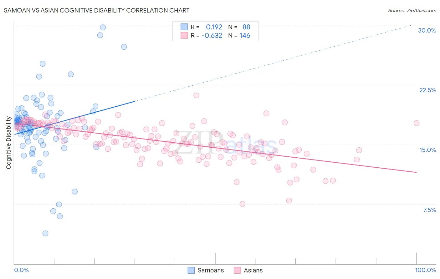 Samoan vs Asian Cognitive Disability