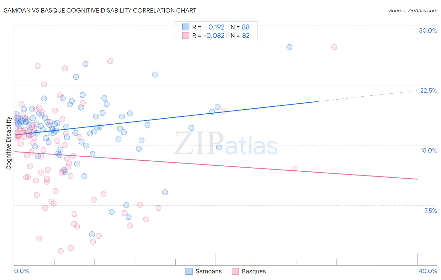 Samoan vs Basque Cognitive Disability
