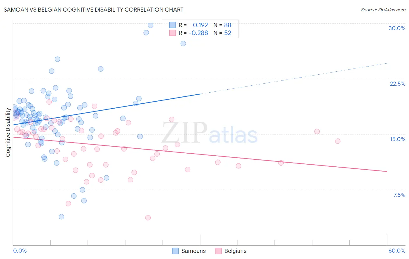 Samoan vs Belgian Cognitive Disability