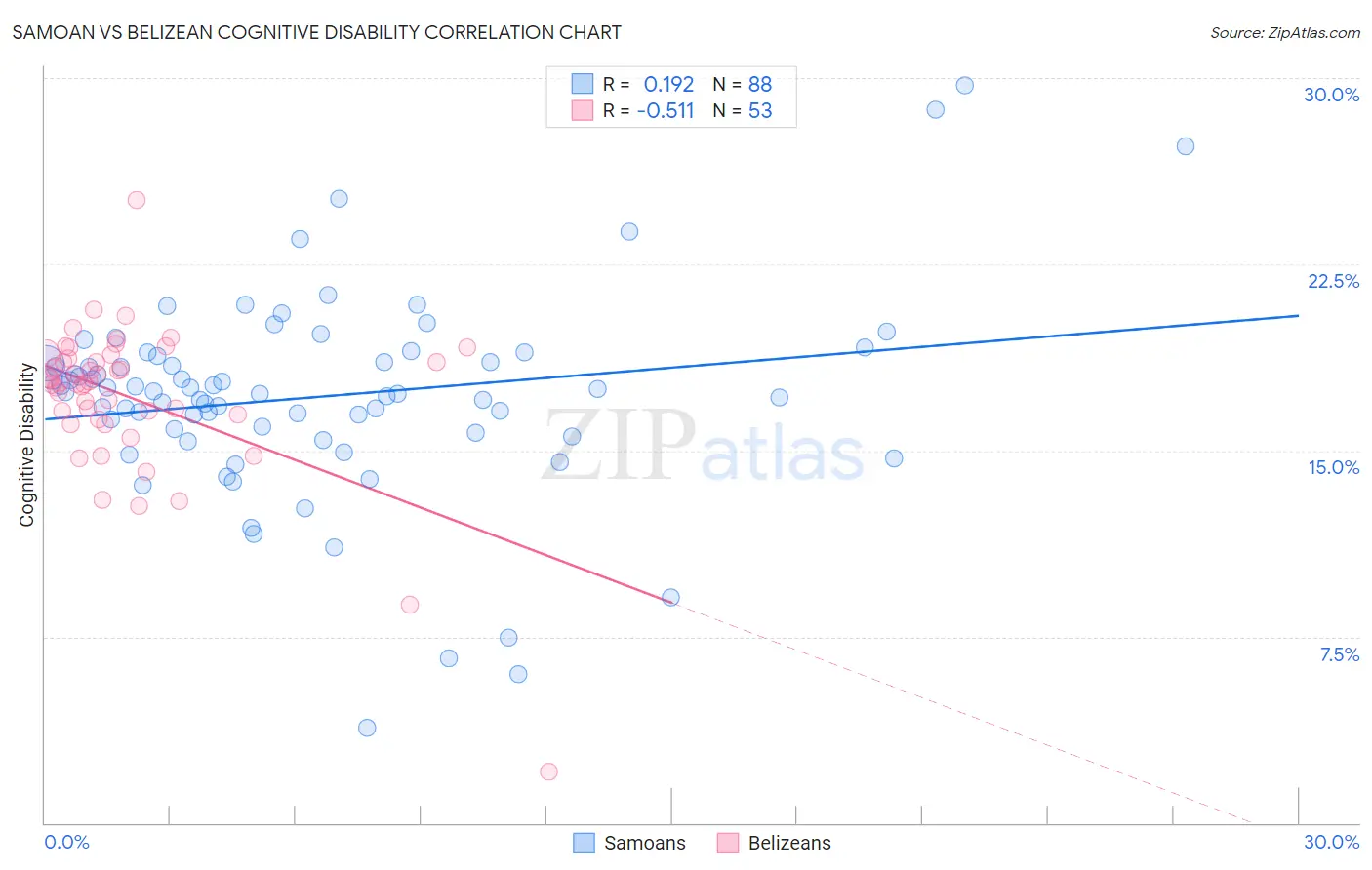 Samoan vs Belizean Cognitive Disability