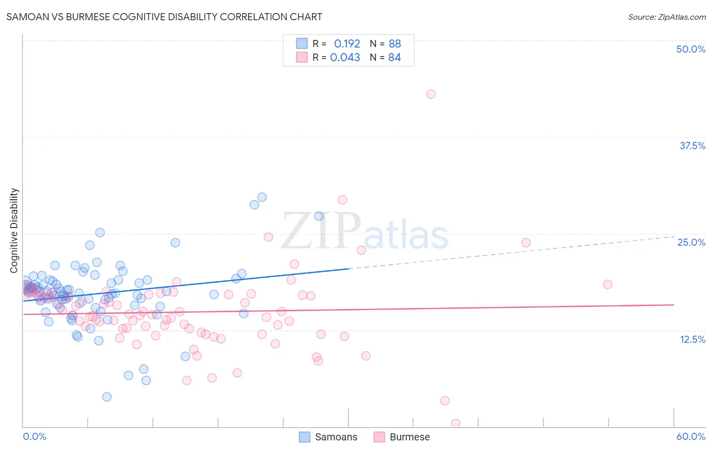 Samoan vs Burmese Cognitive Disability