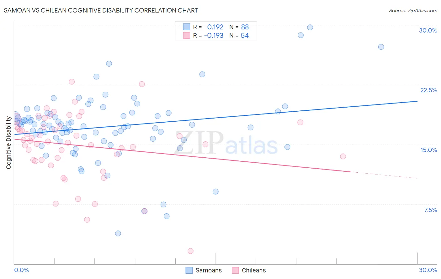 Samoan vs Chilean Cognitive Disability