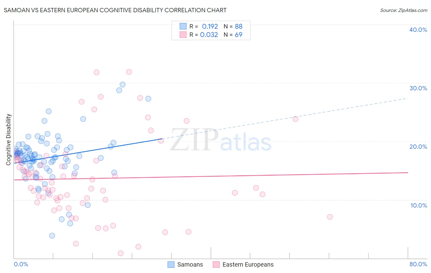 Samoan vs Eastern European Cognitive Disability