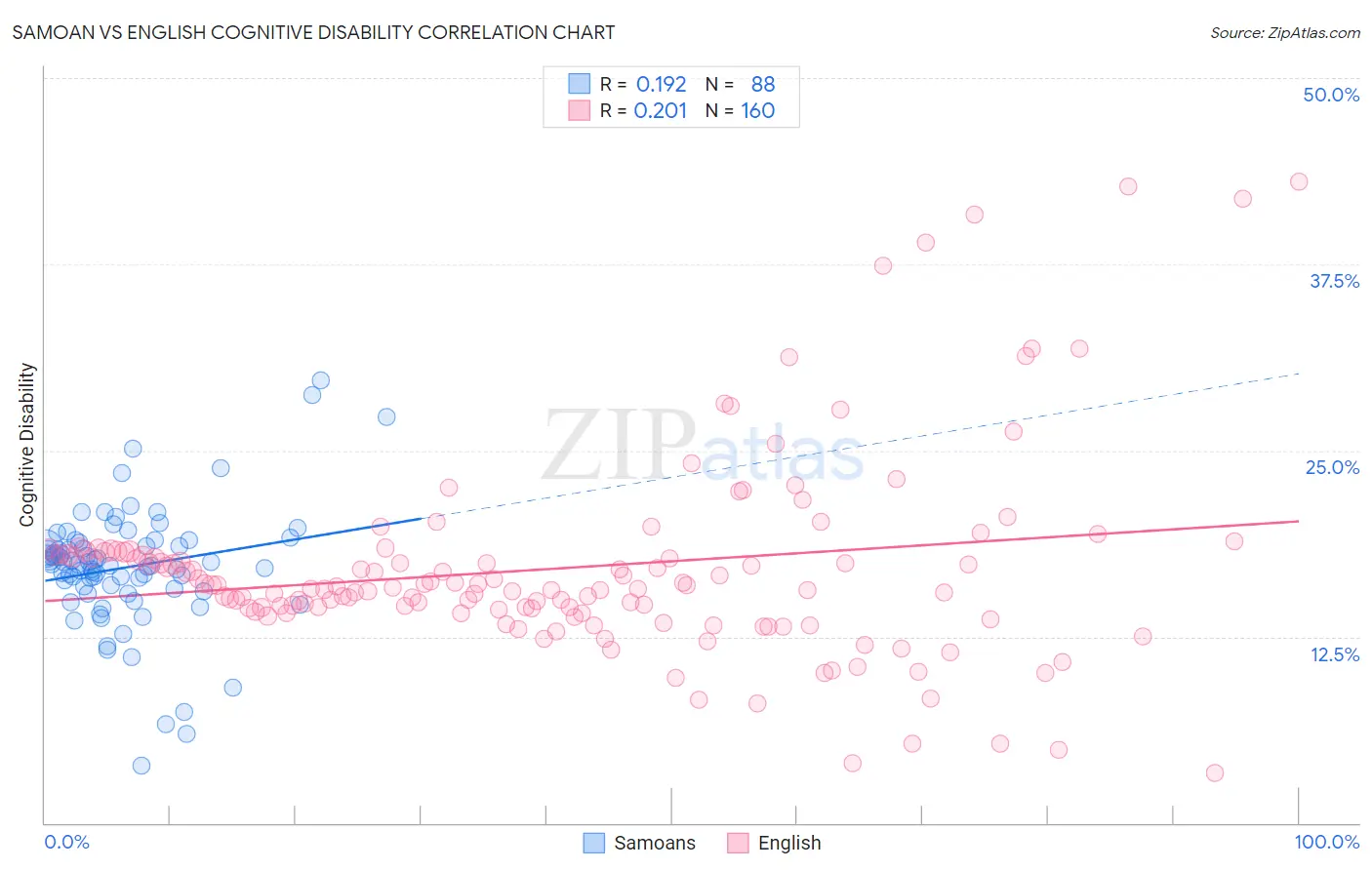 Samoan vs English Cognitive Disability