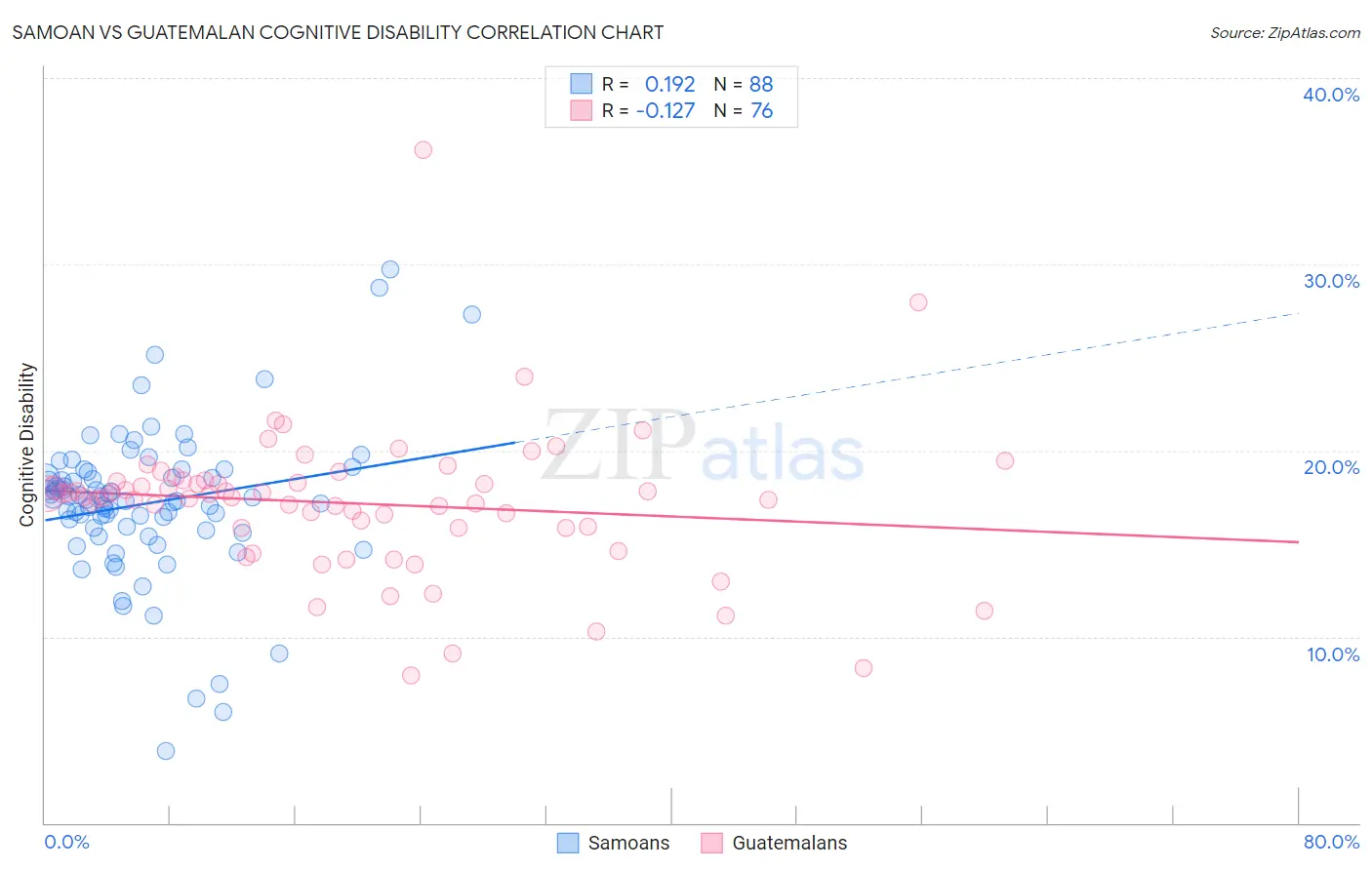 Samoan vs Guatemalan Cognitive Disability