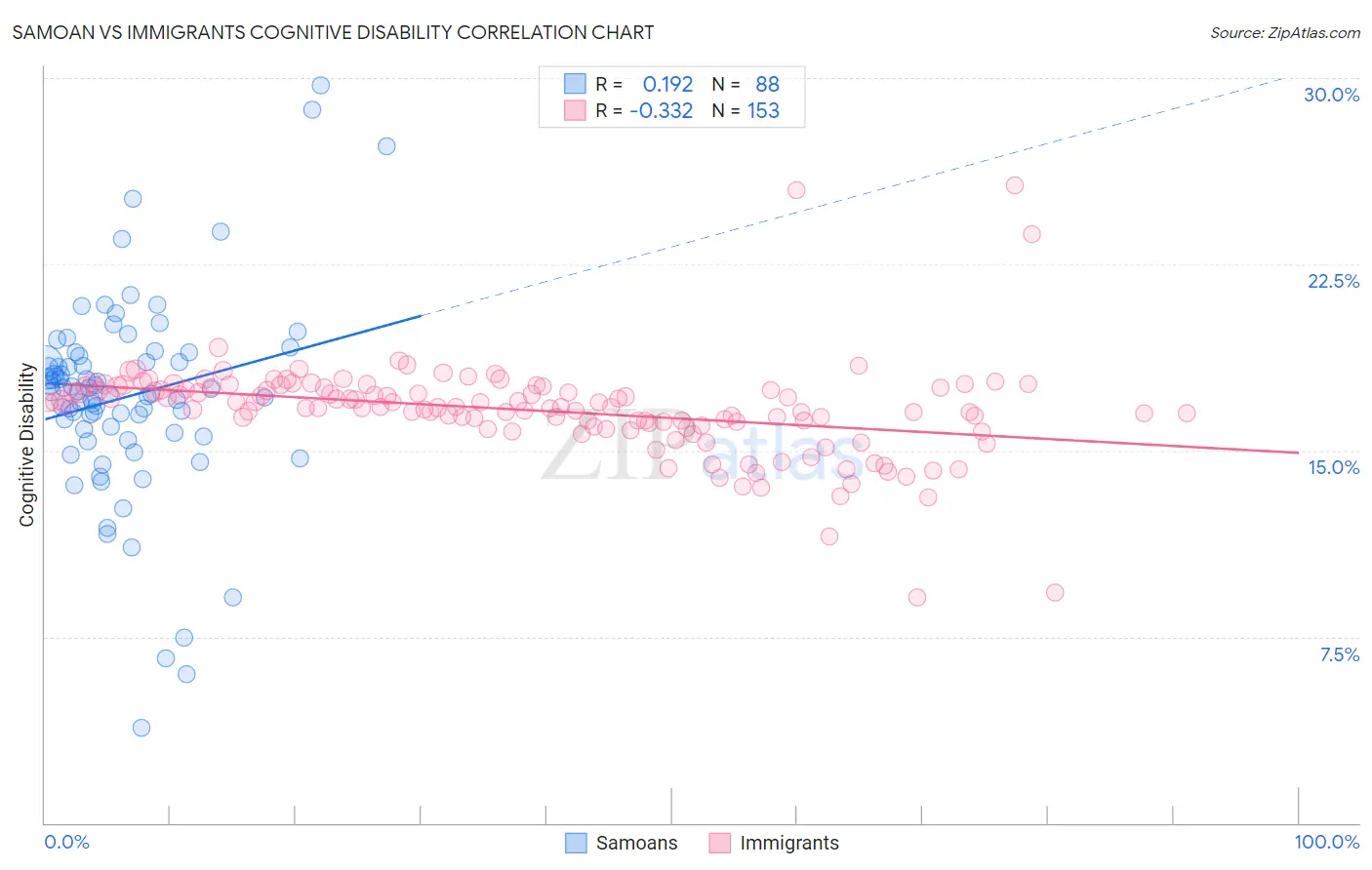 Samoan vs Immigrants Cognitive Disability