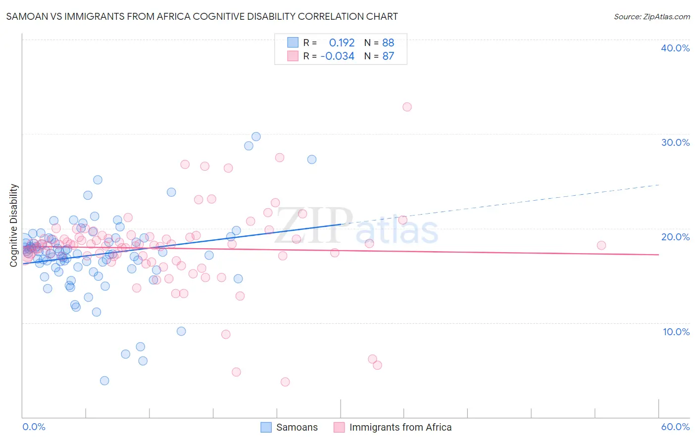 Samoan vs Immigrants from Africa Cognitive Disability