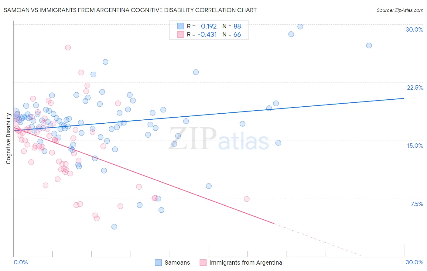 Samoan vs Immigrants from Argentina Cognitive Disability