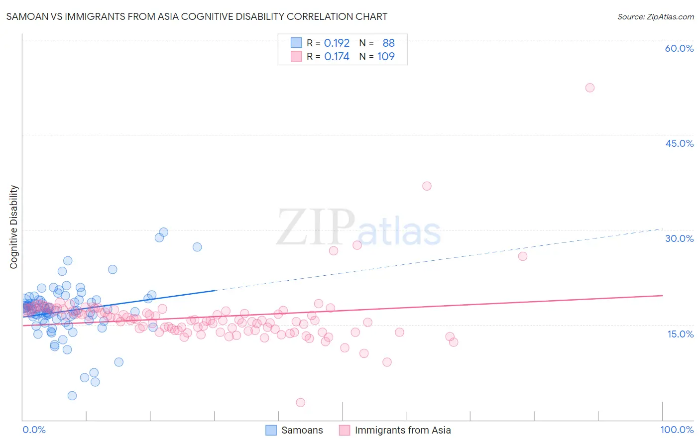 Samoan vs Immigrants from Asia Cognitive Disability