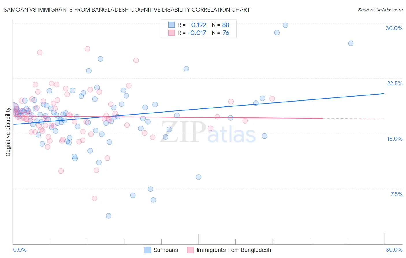 Samoan vs Immigrants from Bangladesh Cognitive Disability