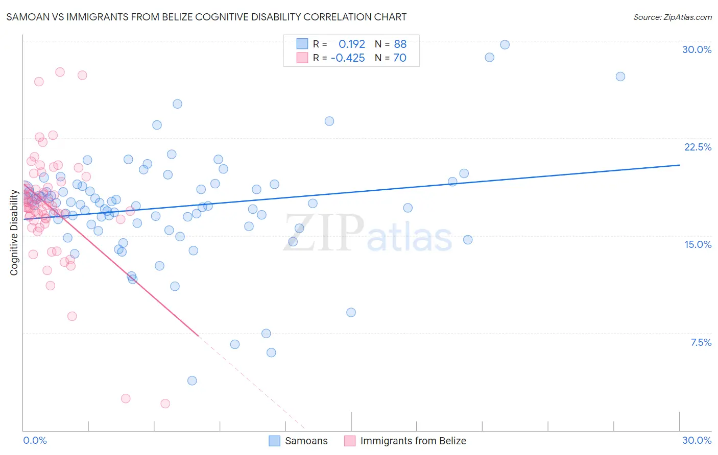 Samoan vs Immigrants from Belize Cognitive Disability