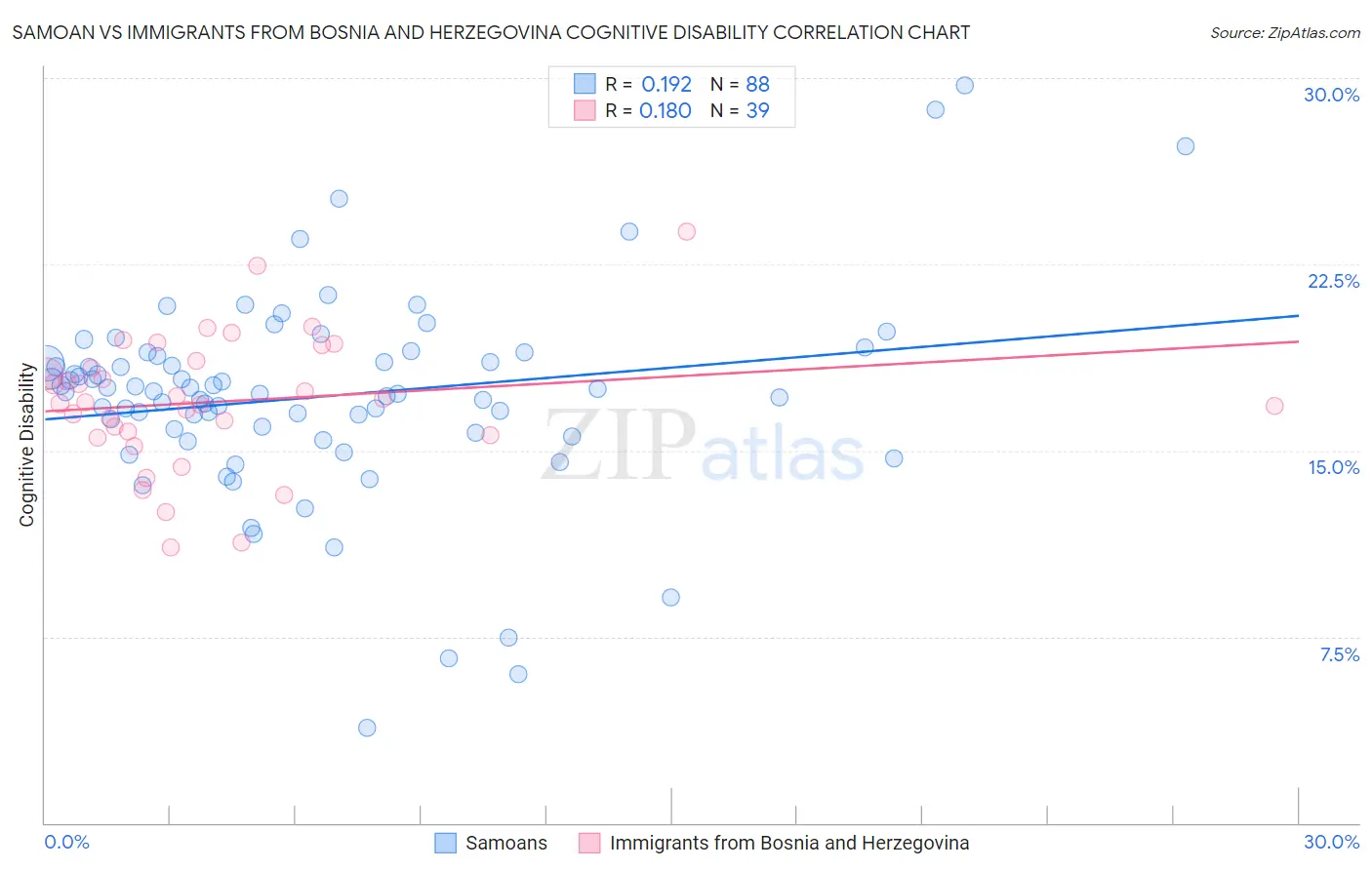 Samoan vs Immigrants from Bosnia and Herzegovina Cognitive Disability