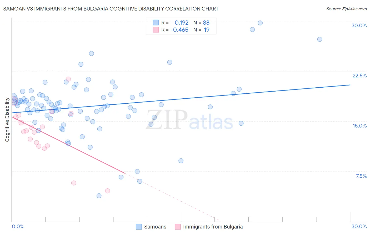 Samoan vs Immigrants from Bulgaria Cognitive Disability