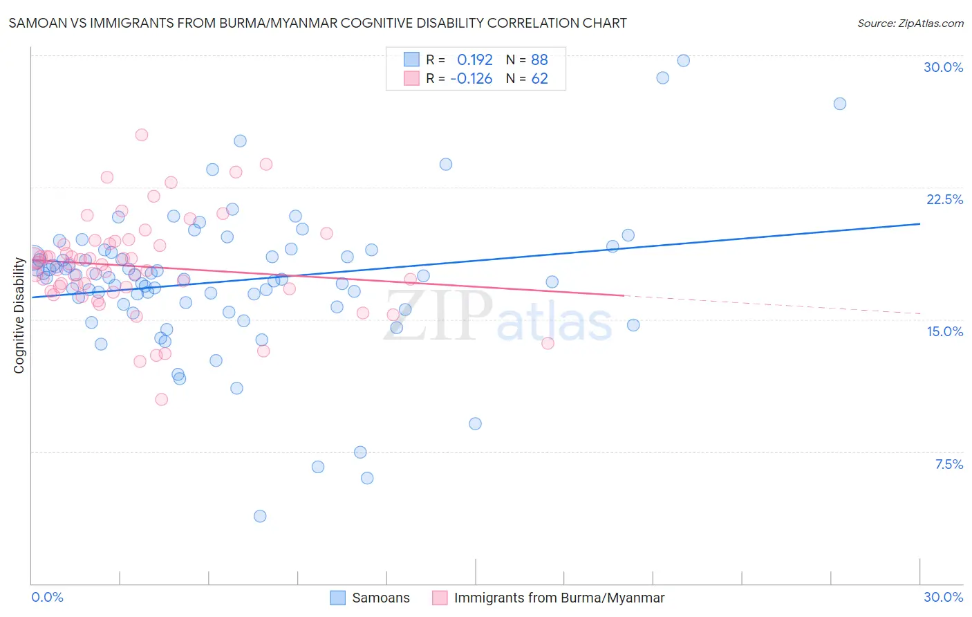 Samoan vs Immigrants from Burma/Myanmar Cognitive Disability