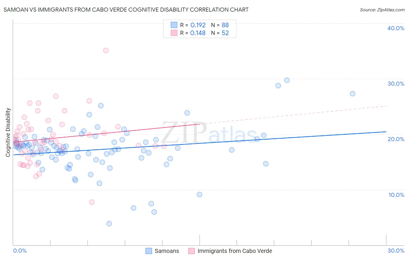 Samoan vs Immigrants from Cabo Verde Cognitive Disability