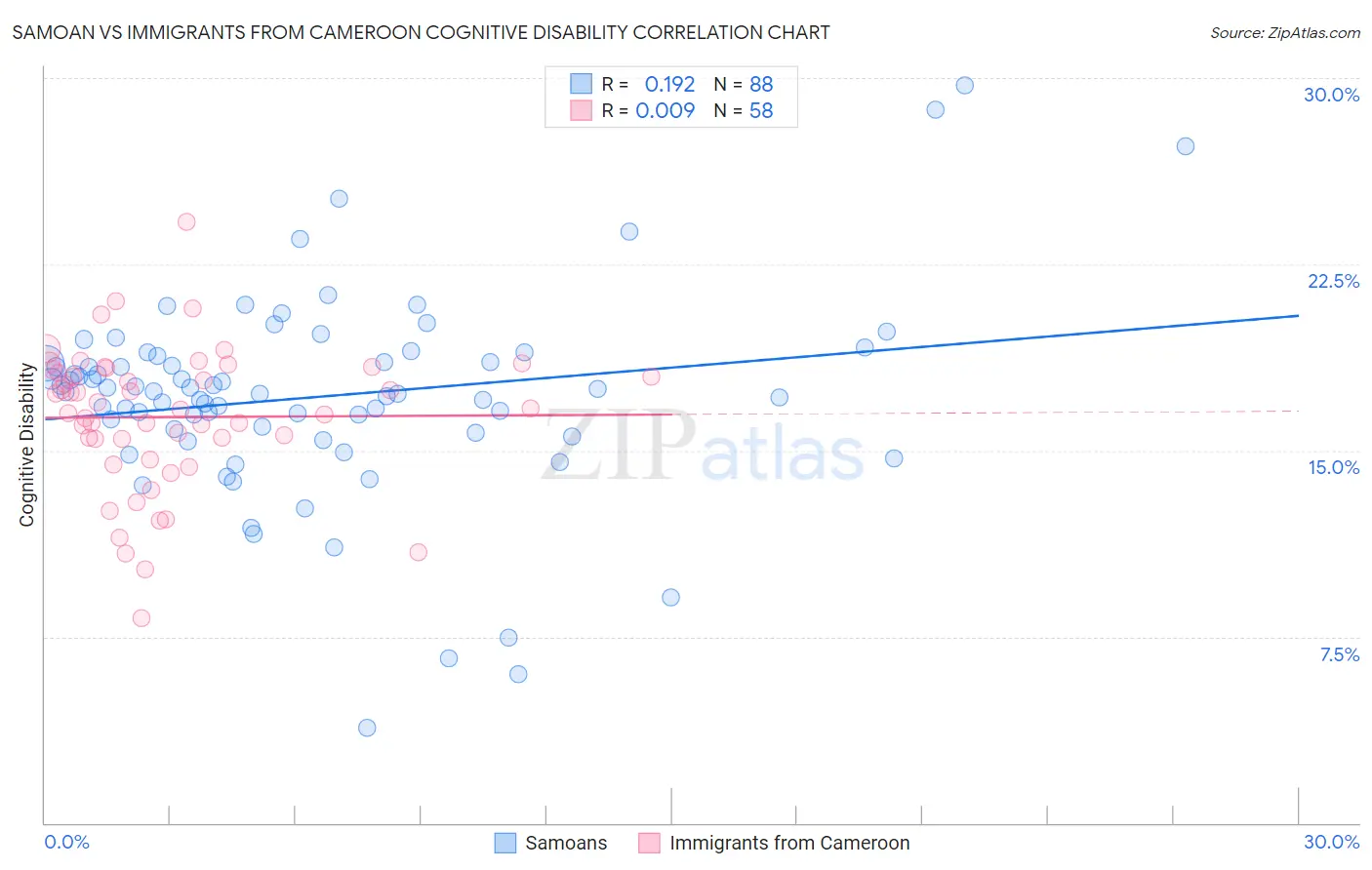 Samoan vs Immigrants from Cameroon Cognitive Disability