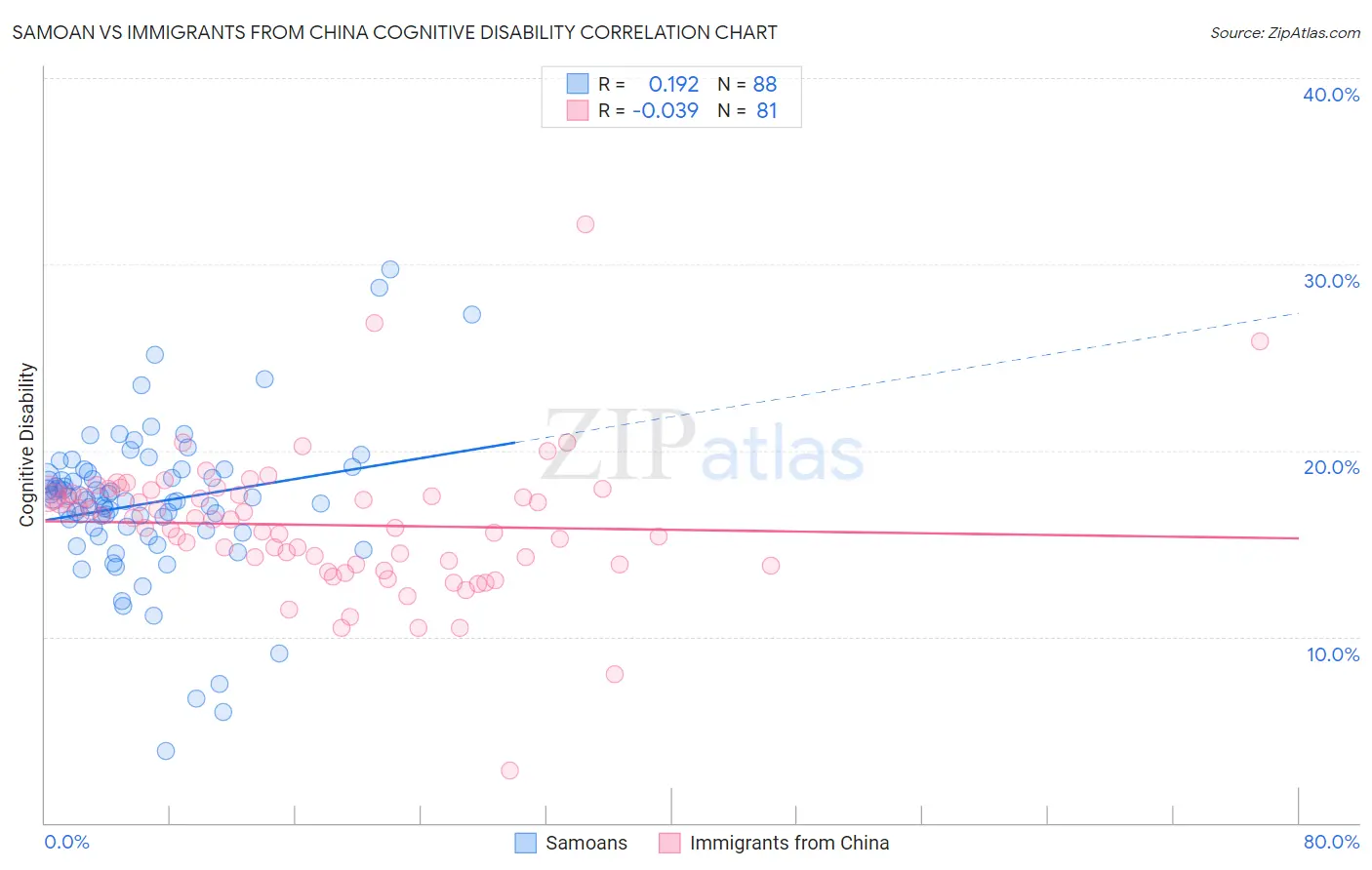 Samoan vs Immigrants from China Cognitive Disability