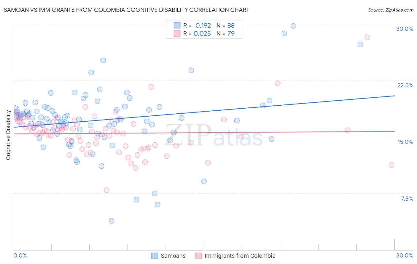 Samoan vs Immigrants from Colombia Cognitive Disability