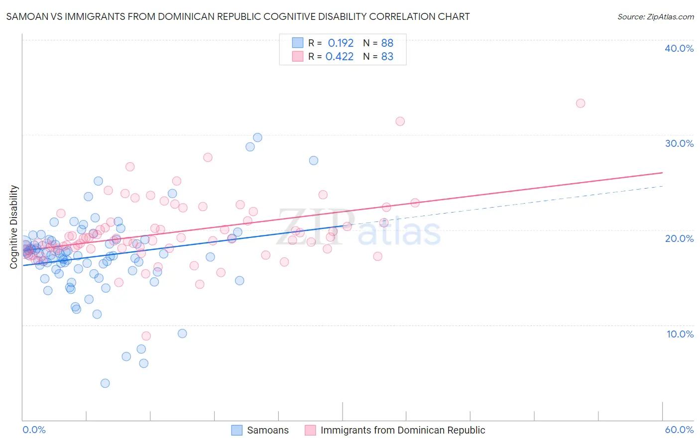Samoan vs Immigrants from Dominican Republic Cognitive Disability