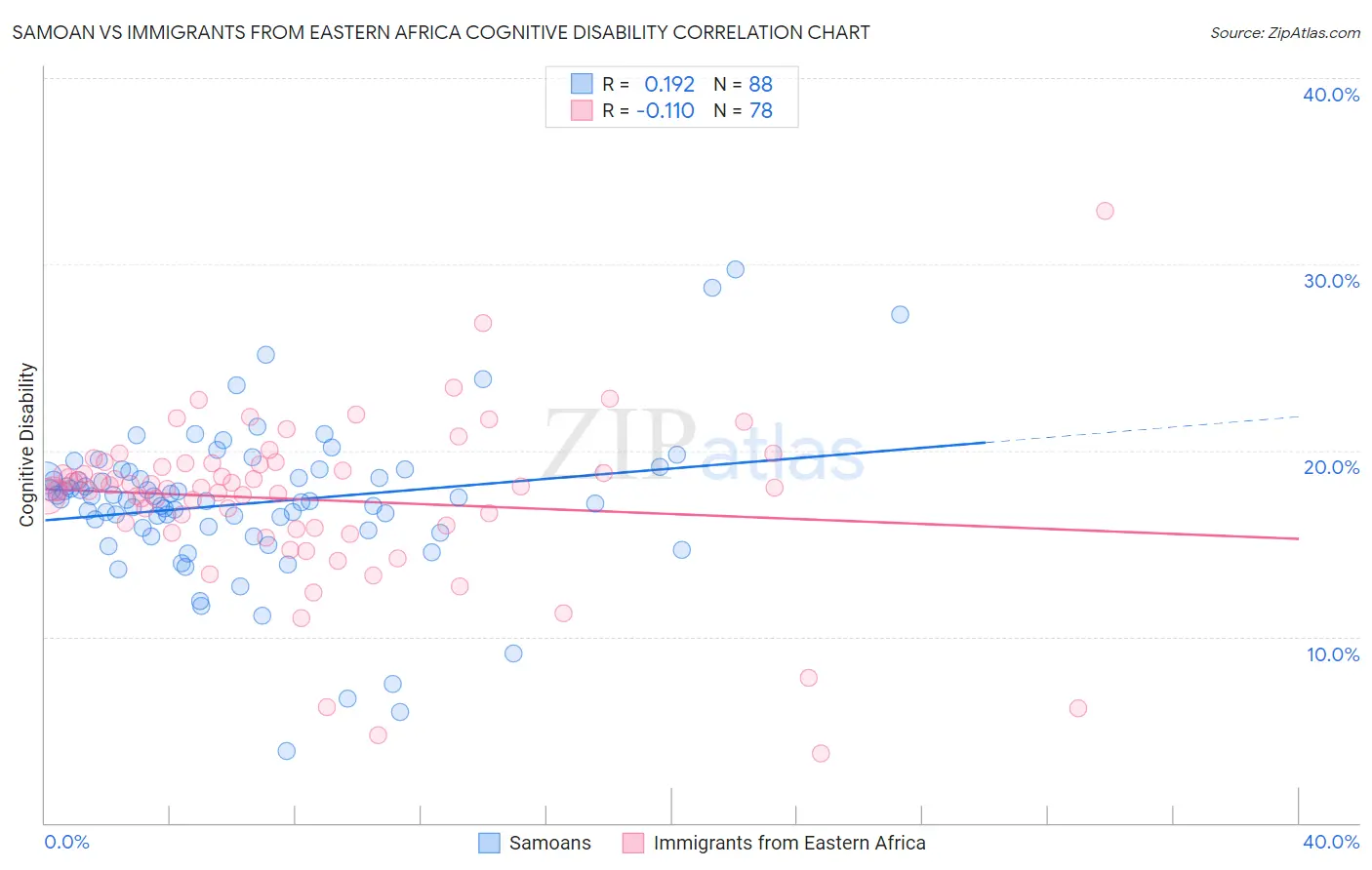 Samoan vs Immigrants from Eastern Africa Cognitive Disability