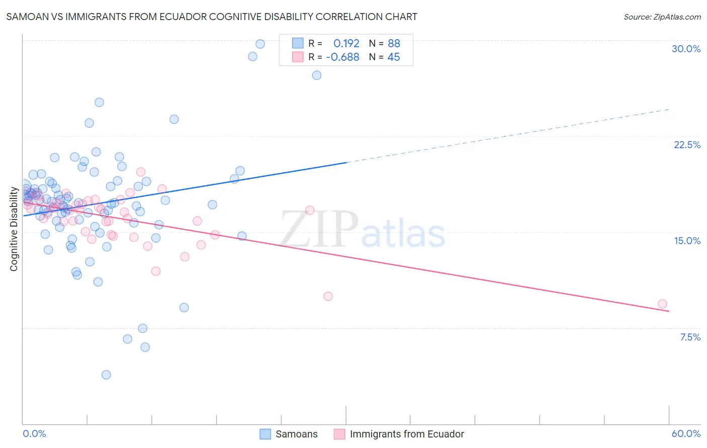 Samoan vs Immigrants from Ecuador Cognitive Disability