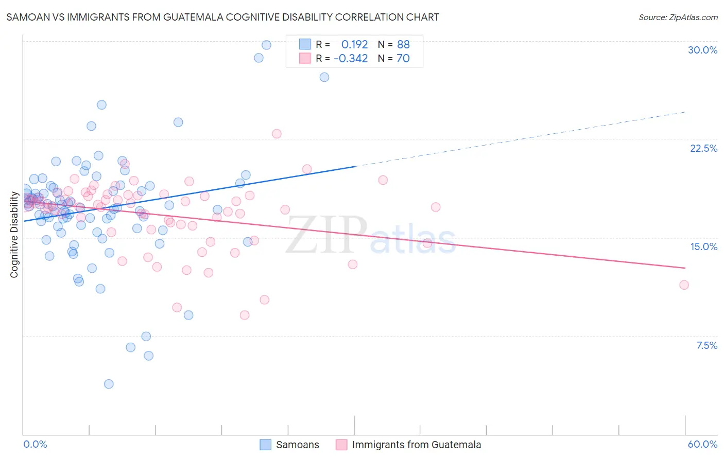 Samoan vs Immigrants from Guatemala Cognitive Disability