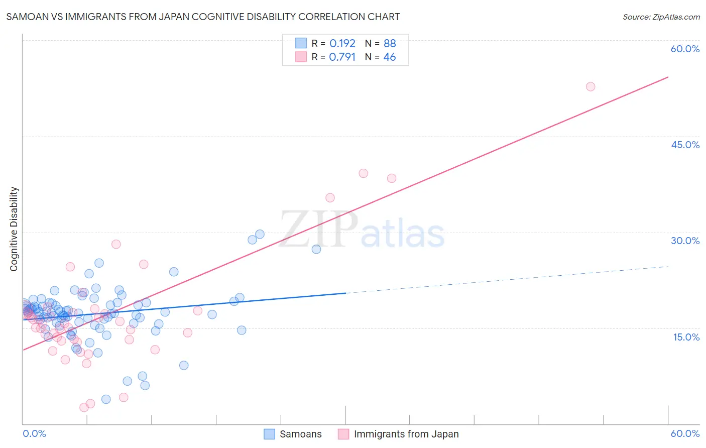 Samoan vs Immigrants from Japan Cognitive Disability